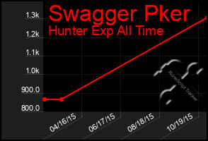 Total Graph of Swagger Pker