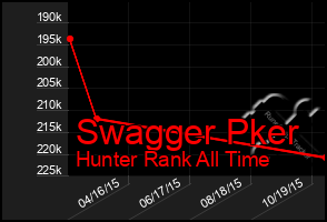 Total Graph of Swagger Pker