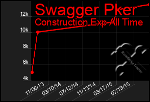 Total Graph of Swagger Pker