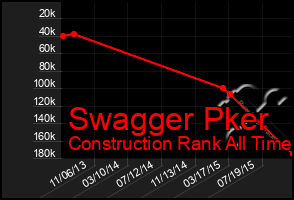 Total Graph of Swagger Pker