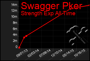 Total Graph of Swagger Pker