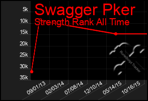Total Graph of Swagger Pker