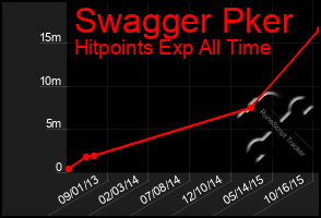 Total Graph of Swagger Pker