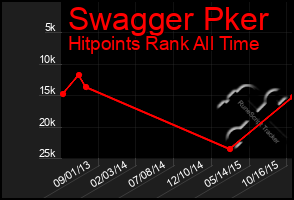 Total Graph of Swagger Pker