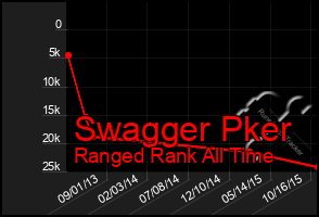 Total Graph of Swagger Pker