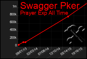 Total Graph of Swagger Pker