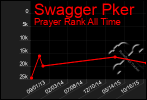 Total Graph of Swagger Pker