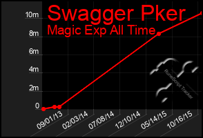 Total Graph of Swagger Pker