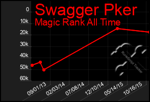 Total Graph of Swagger Pker
