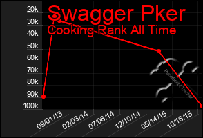 Total Graph of Swagger Pker