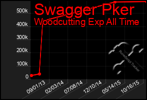 Total Graph of Swagger Pker