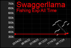 Total Graph of Swaggerllama