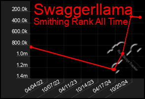 Total Graph of Swaggerllama