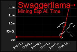 Total Graph of Swaggerllama