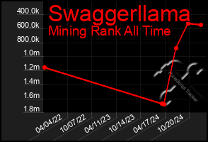 Total Graph of Swaggerllama