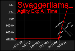 Total Graph of Swaggerllama