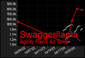 Total Graph of Swaggerllama