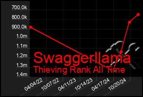 Total Graph of Swaggerllama