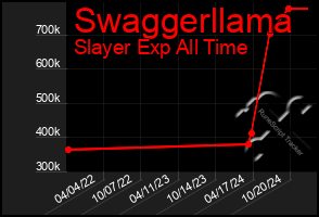 Total Graph of Swaggerllama