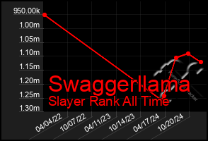 Total Graph of Swaggerllama