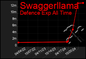 Total Graph of Swaggerllama