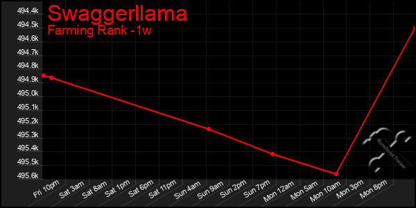 Last 7 Days Graph of Swaggerllama