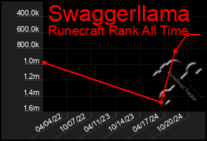 Total Graph of Swaggerllama