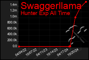 Total Graph of Swaggerllama