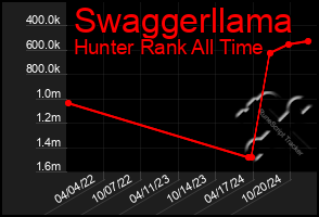 Total Graph of Swaggerllama