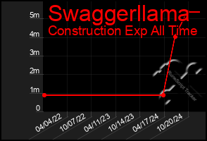 Total Graph of Swaggerllama