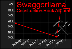 Total Graph of Swaggerllama