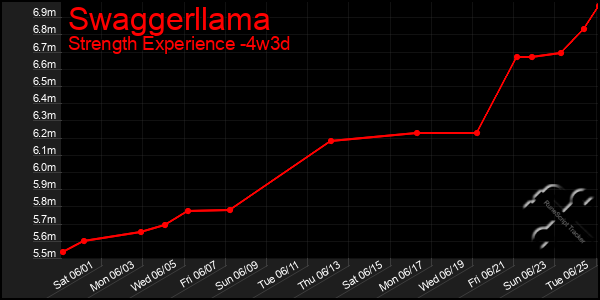 Last 31 Days Graph of Swaggerllama