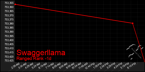 Last 24 Hours Graph of Swaggerllama