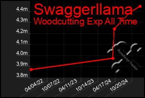 Total Graph of Swaggerllama