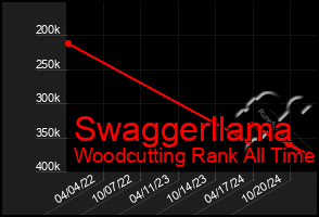 Total Graph of Swaggerllama