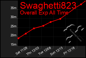 Total Graph of Swaghetti823