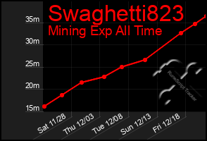 Total Graph of Swaghetti823