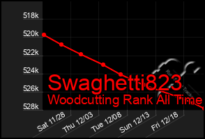 Total Graph of Swaghetti823