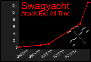 Total Graph of Swagyacht