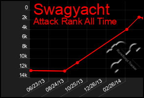 Total Graph of Swagyacht