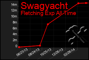 Total Graph of Swagyacht