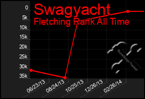 Total Graph of Swagyacht