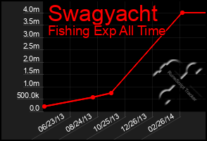 Total Graph of Swagyacht