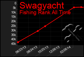 Total Graph of Swagyacht