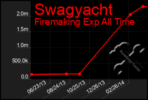 Total Graph of Swagyacht