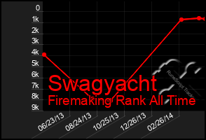 Total Graph of Swagyacht