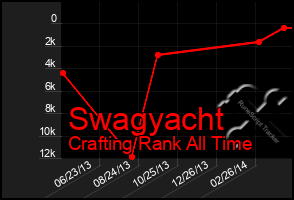 Total Graph of Swagyacht