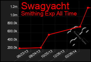 Total Graph of Swagyacht