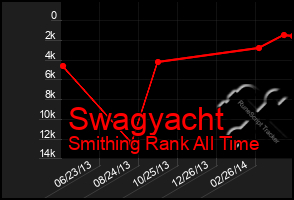 Total Graph of Swagyacht