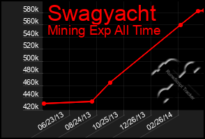 Total Graph of Swagyacht